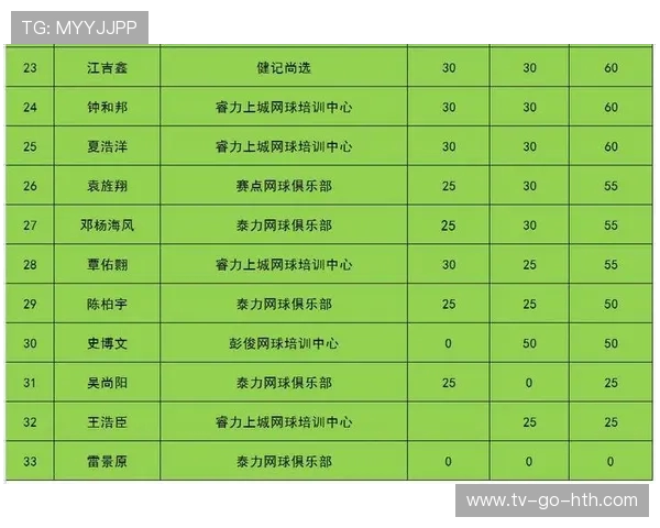 重庆网球队在世界杯预选赛中以84分高居积分榜首位展现强劲实力